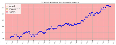 Indicateurs de sentiment économique