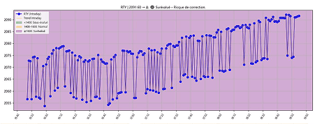 Indicateurs de sentiment économique
